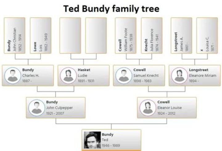 Ted Bundy's Siblings